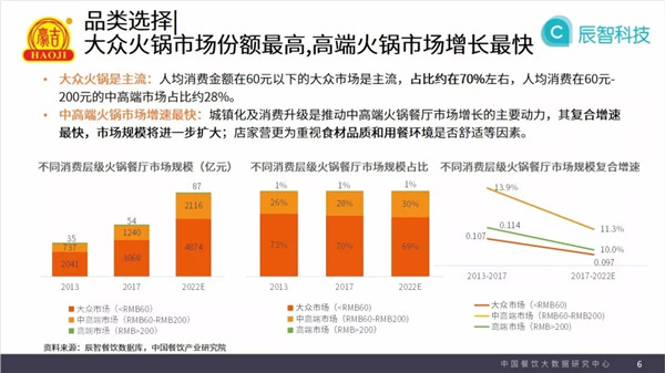 火鍋大數據，找到火鍋店的生存之道！