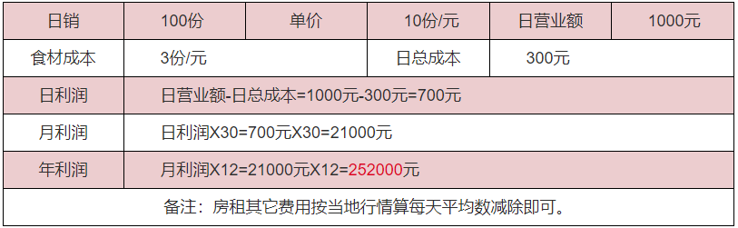 岐山臊子面利潤(rùn)分析