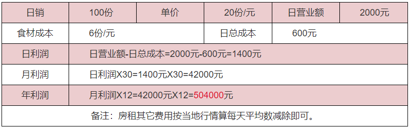 羊肉泡饃利潤分析