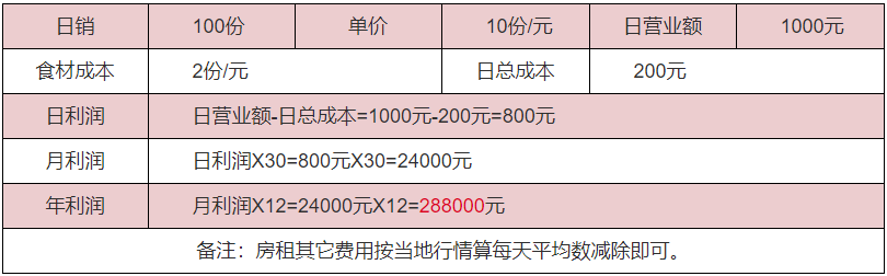 桂花糕利潤(rùn)分析