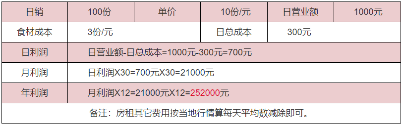 臺(tái)灣鹵肉飯利潤分析