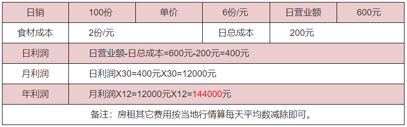 黃燜雞米飯利潤分析