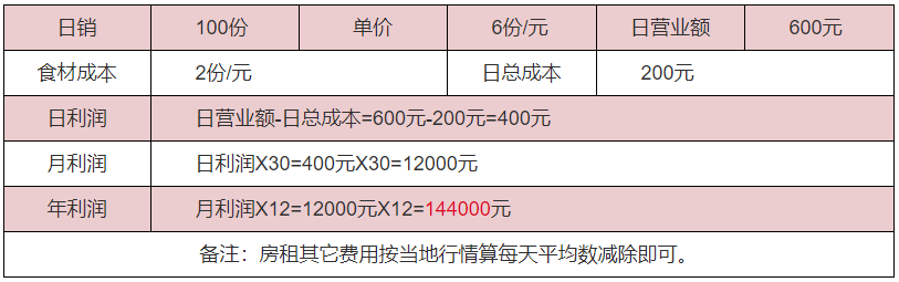 黃金雞排飯利潤分析