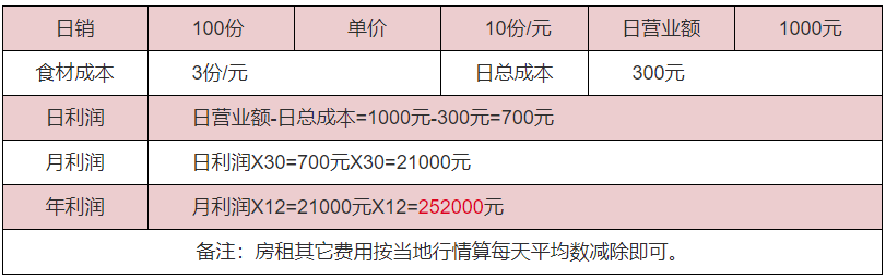 蓋澆面利潤分析