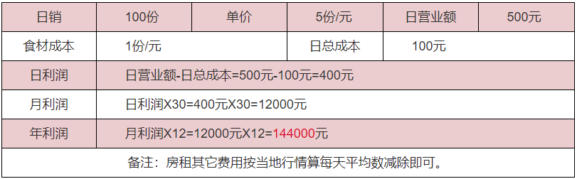 烤餅利潤(rùn)分析