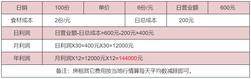 鹵海帶結(jié)利潤分析