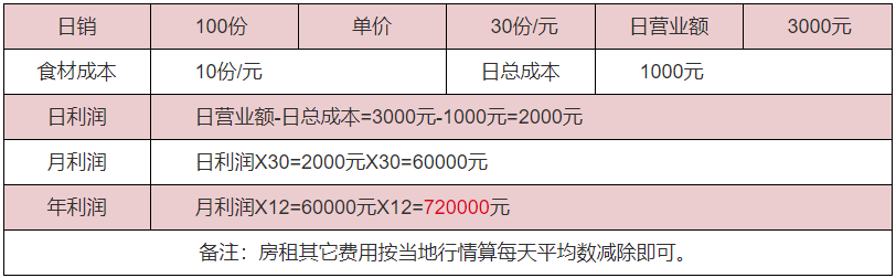 虎皮鳳爪利潤(rùn)分析