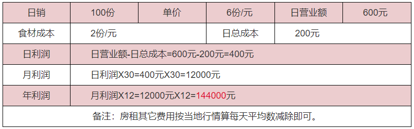 油炸菜夾饃利潤分析  