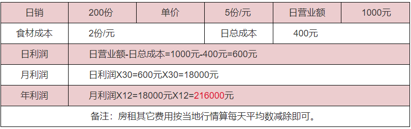 烤扇貝利潤(rùn)分析