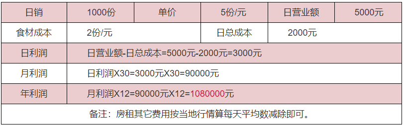 烤脆骨利潤分析