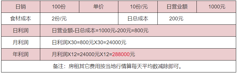 砂鍋利潤分析