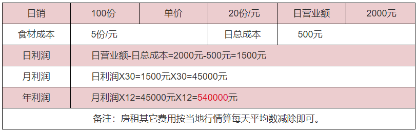 重慶火鍋利潤分析