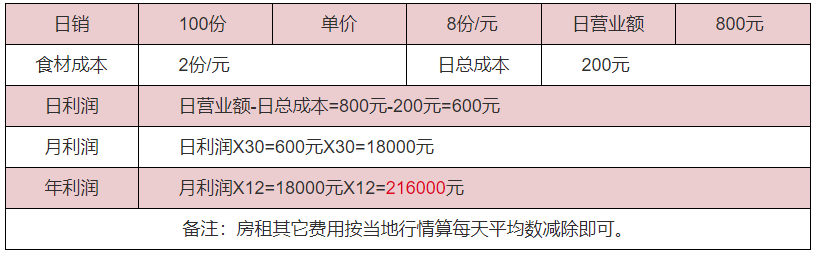 酸辣粉利潤分析