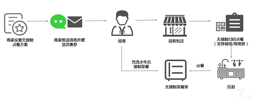 美團(tuán) “無(wú)接觸點(diǎn)餐”保障用餐安全