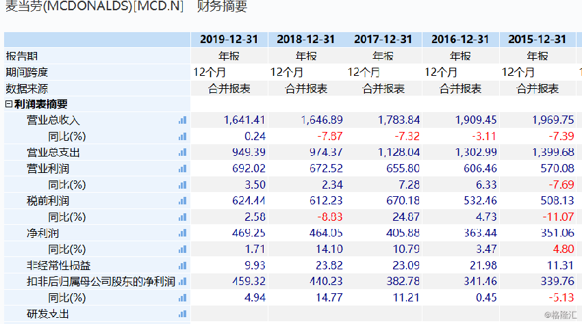 麥當(dāng)勞財(cái)務(wù)摘要