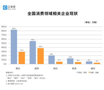 一季度餐飲服飾娛樂(lè)三大行業(yè)企業(yè)數(shù)量?jī)粼鲩L(zhǎng)