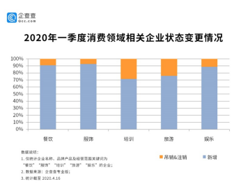 疫情當(dāng)前，這三大行業(yè)的企業(yè)數(shù)量依舊在增長(zhǎng)