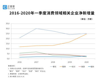 疫情當(dāng)前，這三大行業(yè)的企業(yè)數(shù)量依舊在增長(zhǎng)