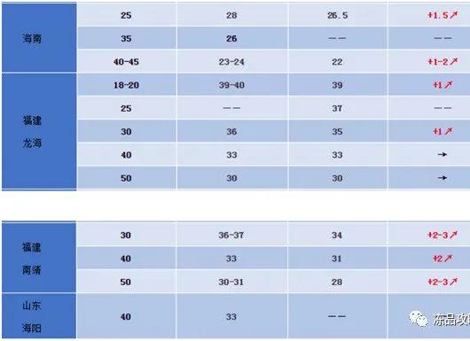 活蝦價格漲勢不斷，漲幅達2-7元/斤