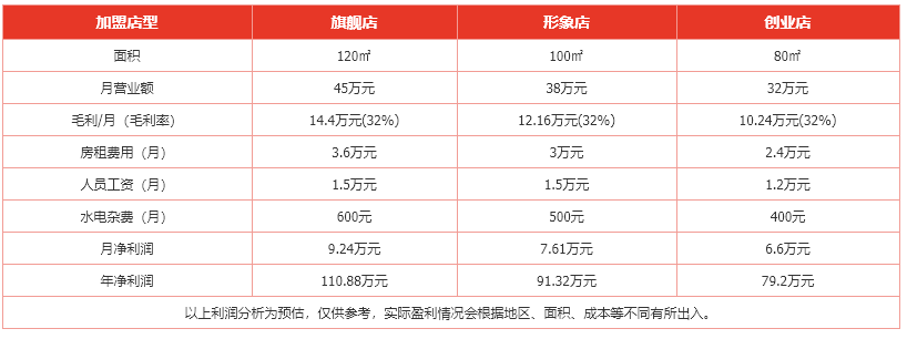 美聞披薩加盟多少錢