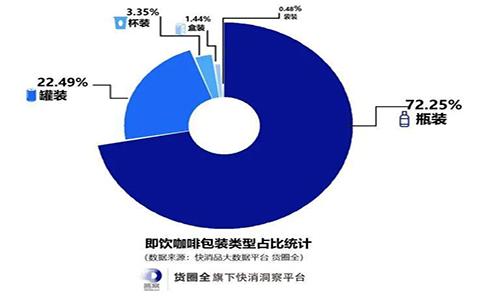 即飲咖啡市場發(fā)展好，各大品牌商紛紛入駐