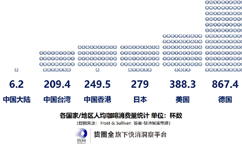 即飲咖啡市場發(fā)展好，各大品牌商紛紛入駐