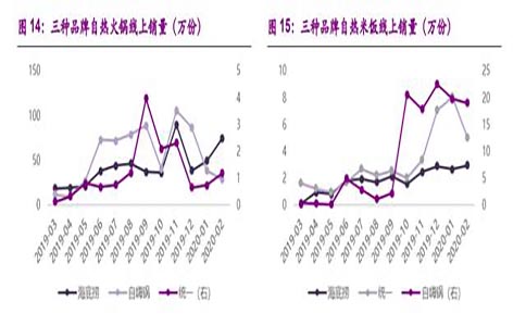 疫情期間，自熱食品銷量大漲僅次于螺螄粉