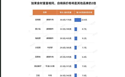 疫情期間，自熱食品銷量大漲僅次于螺螄粉