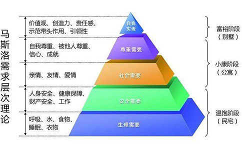 馬斯洛需求層次理論