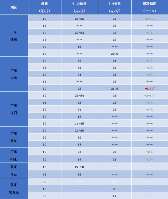 震驚！小龍蝦價(jià)格最高賣到53元/斤……