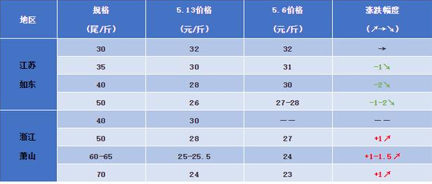 震驚！小龍蝦價(jià)格最高賣到53元/斤……