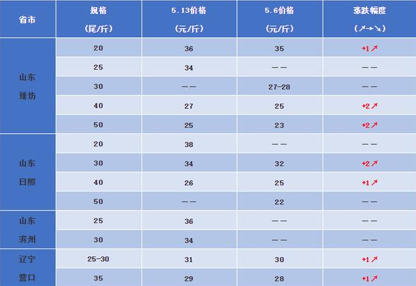 震驚！小龍蝦價(jià)格最高賣到53元/斤……