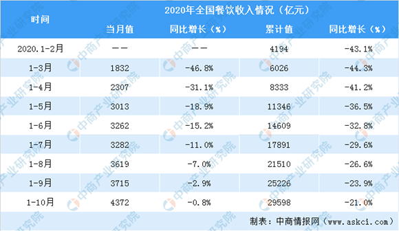 2020年1-10月全國餐飲行業(yè)實現(xiàn)收入近3萬億 同比下降21%