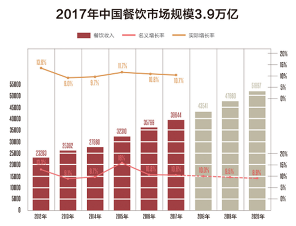 餐飲發(fā)展也離不開(kāi)科技創(chuàng)新