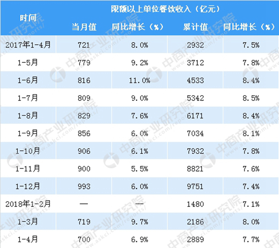 2018餐飲收入一季度同比增長(zhǎng)10.3%