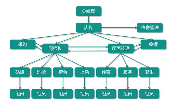 餐廳基本的人員配置結(jié)構(gòu)