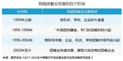 2017年餐飲業(yè)收入接近4萬(wàn)億，團(tuán)餐一騎絕塵！