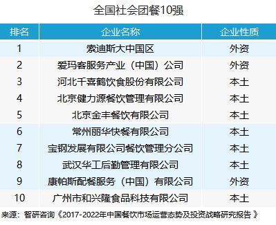 2017年餐飲業(yè)收入接近4萬(wàn)億，團(tuán)餐一騎絕塵！