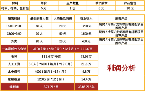 錫紙燒烤利潤