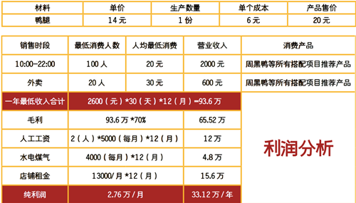 周黑鴨利潤