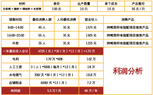 北京烤鴨利潤