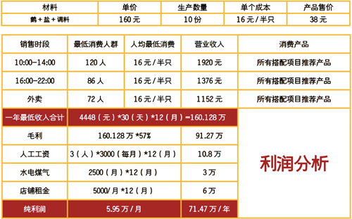 杭州鹽水鵝培訓