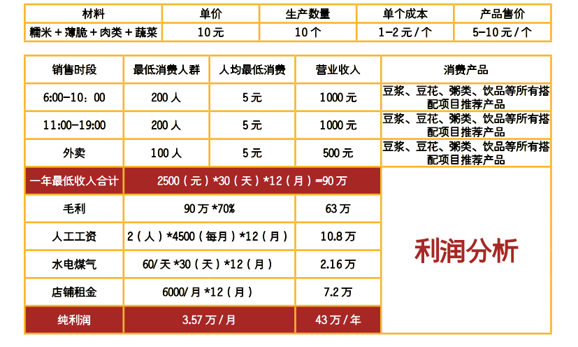 臺灣飯團(tuán)利潤分析