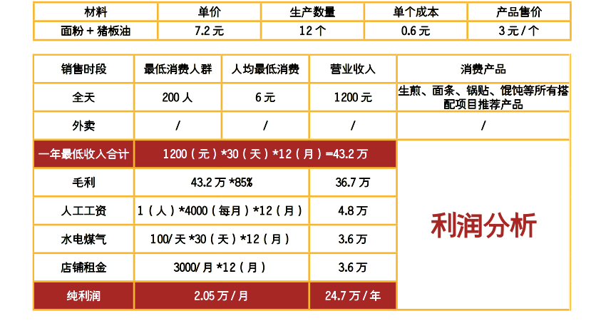 蔥油餅利潤分析