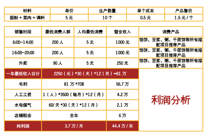 頂真餡餅利潤(rùn)分析