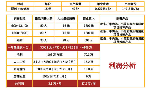 腸粉利潤(rùn)分析