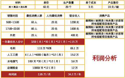 麻辣燙利潤(rùn)