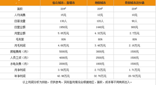 咖啡利潤(rùn)分析