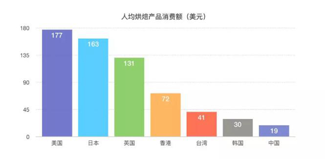 3800億規(guī)模的美國烘焙市場，我們從這3家甜品店一窺全豹……