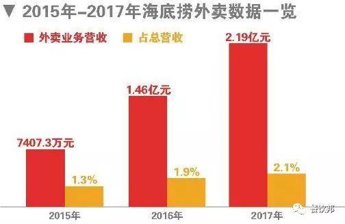 高速增長期已過，海底撈進軍燒烤外賣會是個好生意嗎